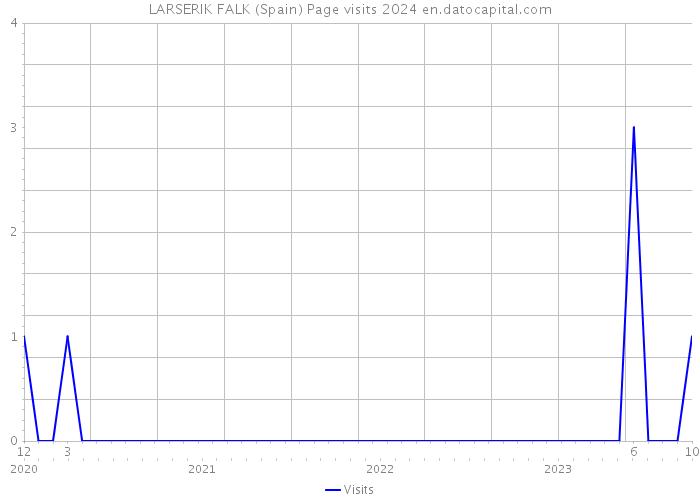 LARSERIK FALK (Spain) Page visits 2024 