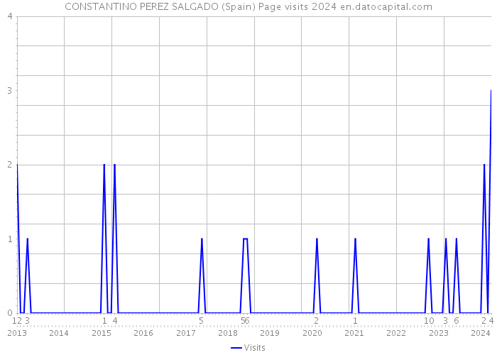 CONSTANTINO PEREZ SALGADO (Spain) Page visits 2024 