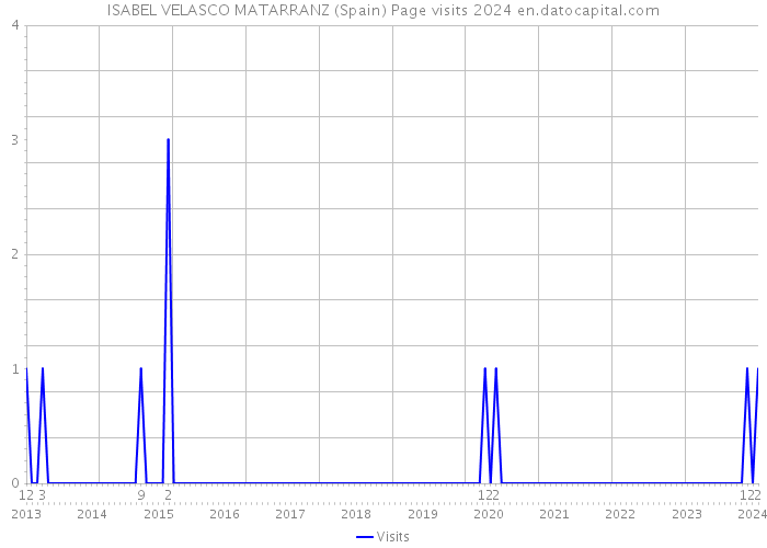 ISABEL VELASCO MATARRANZ (Spain) Page visits 2024 