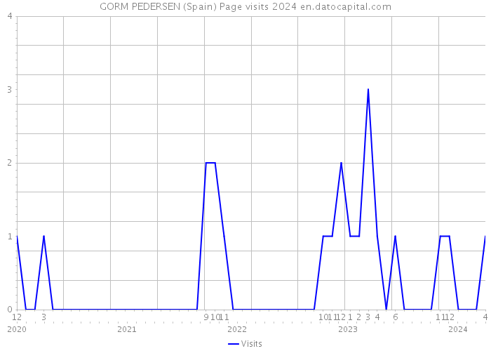 GORM PEDERSEN (Spain) Page visits 2024 