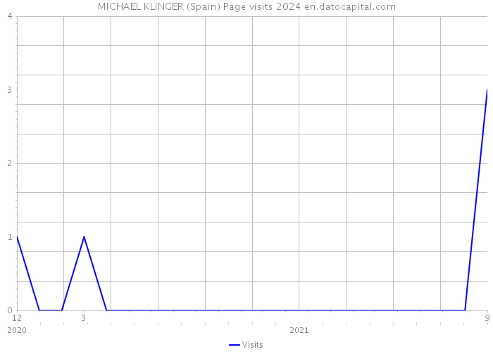 MICHAEL KLINGER (Spain) Page visits 2024 