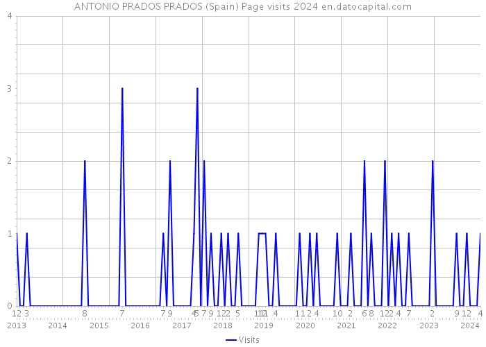 ANTONIO PRADOS PRADOS (Spain) Page visits 2024 