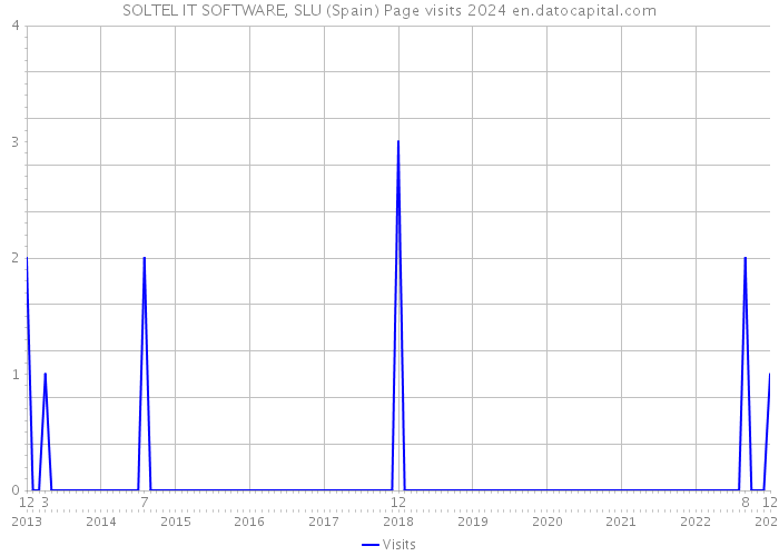 SOLTEL IT SOFTWARE, SLU (Spain) Page visits 2024 