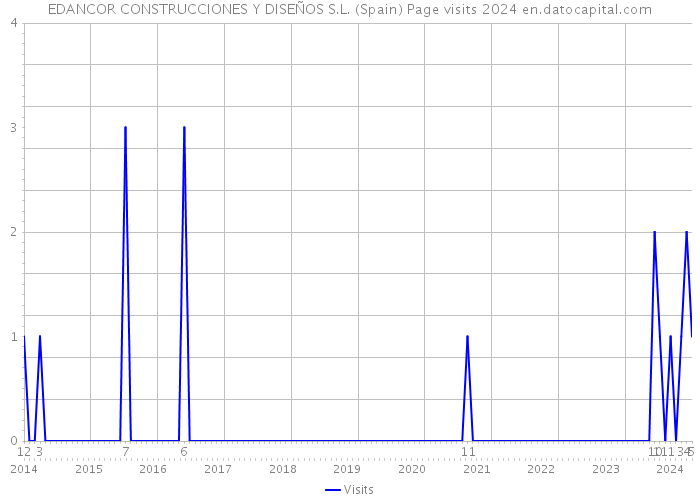 EDANCOR CONSTRUCCIONES Y DISEÑOS S.L. (Spain) Page visits 2024 