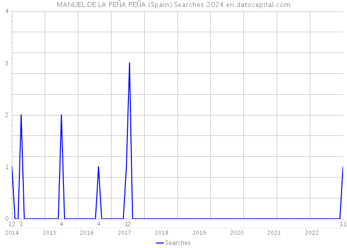 MANUEL DE LA PEÑA PEÑA (Spain) Searches 2024 