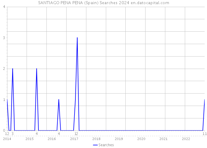 SANTIAGO PENA PENA (Spain) Searches 2024 