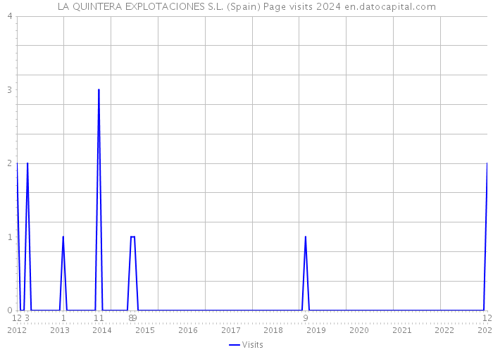 LA QUINTERA EXPLOTACIONES S.L. (Spain) Page visits 2024 