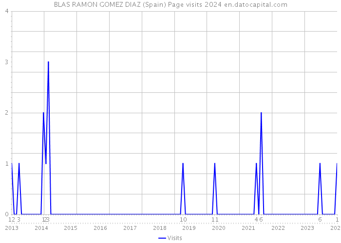 BLAS RAMON GOMEZ DIAZ (Spain) Page visits 2024 