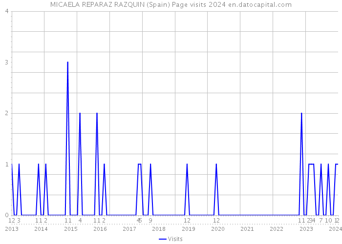 MICAELA REPARAZ RAZQUIN (Spain) Page visits 2024 