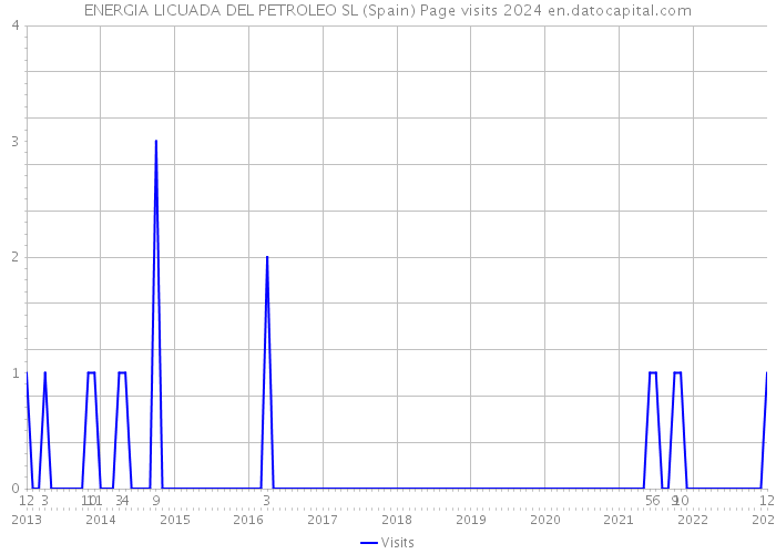 ENERGIA LICUADA DEL PETROLEO SL (Spain) Page visits 2024 