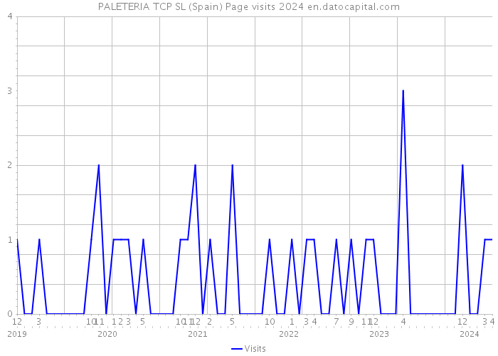 PALETERIA TCP SL (Spain) Page visits 2024 