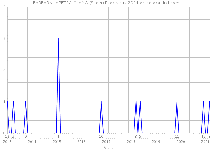 BARBARA LAPETRA OLANO (Spain) Page visits 2024 