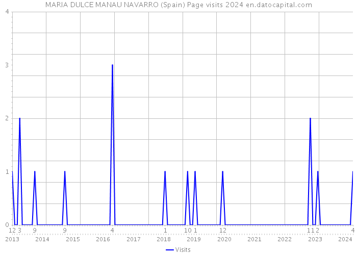 MARIA DULCE MANAU NAVARRO (Spain) Page visits 2024 
