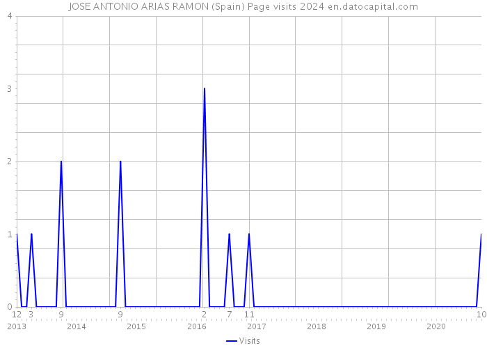 JOSE ANTONIO ARIAS RAMON (Spain) Page visits 2024 