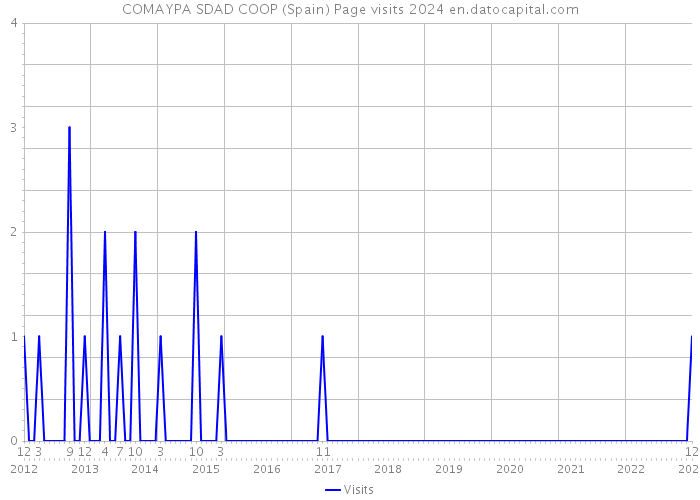 COMAYPA SDAD COOP (Spain) Page visits 2024 