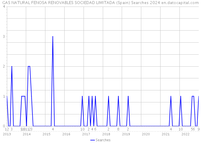 GAS NATURAL FENOSA RENOVABLES SOCIEDAD LIMITADA (Spain) Searches 2024 