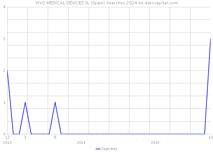 VIVO MEDICAL DEVICES SL (Spain) Searches 2024 