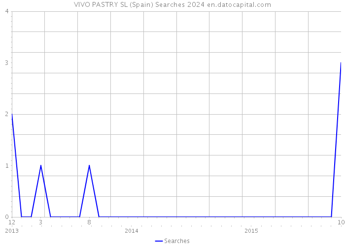 VIVO PASTRY SL (Spain) Searches 2024 