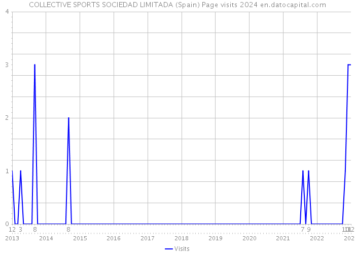 COLLECTIVE SPORTS SOCIEDAD LIMITADA (Spain) Page visits 2024 