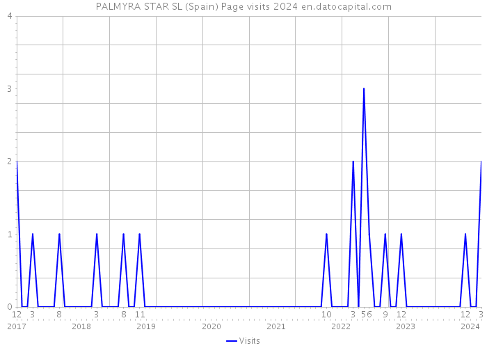 PALMYRA STAR SL (Spain) Page visits 2024 