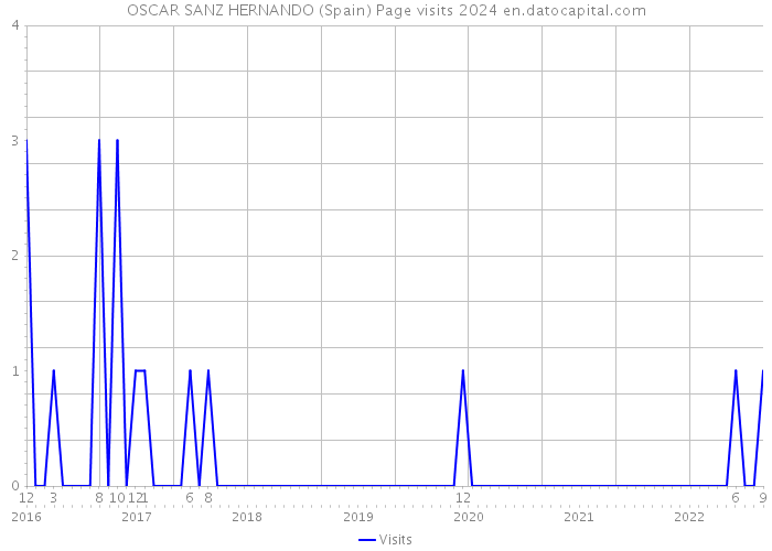 OSCAR SANZ HERNANDO (Spain) Page visits 2024 