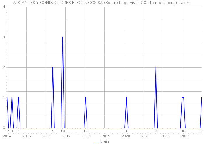 AISLANTES Y CONDUCTORES ELECTRICOS SA (Spain) Page visits 2024 