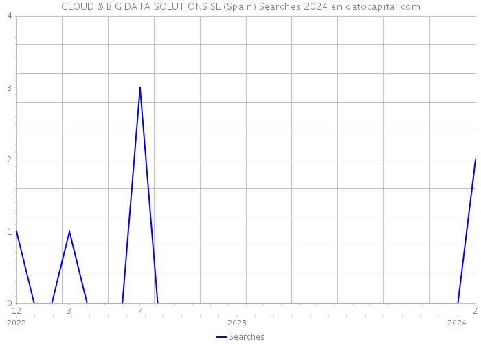 CLOUD & BIG DATA SOLUTIONS SL (Spain) Searches 2024 