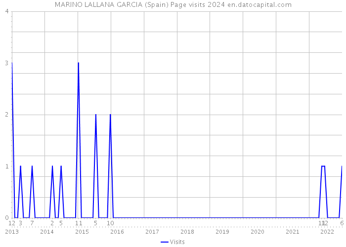 MARINO LALLANA GARCIA (Spain) Page visits 2024 