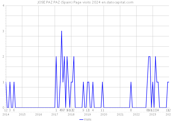 JOSE PAZ PAZ (Spain) Page visits 2024 