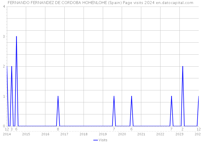 FERNANDO FERNANDEZ DE CORDOBA HOHENLOHE (Spain) Page visits 2024 