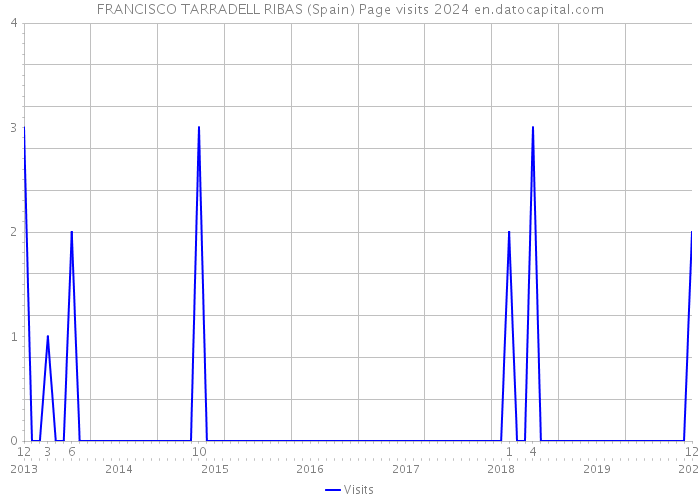FRANCISCO TARRADELL RIBAS (Spain) Page visits 2024 