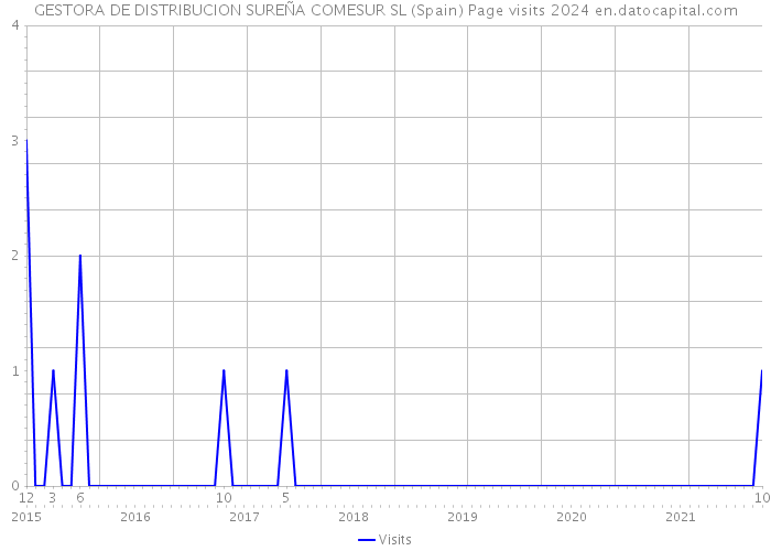 GESTORA DE DISTRIBUCION SUREÑA COMESUR SL (Spain) Page visits 2024 