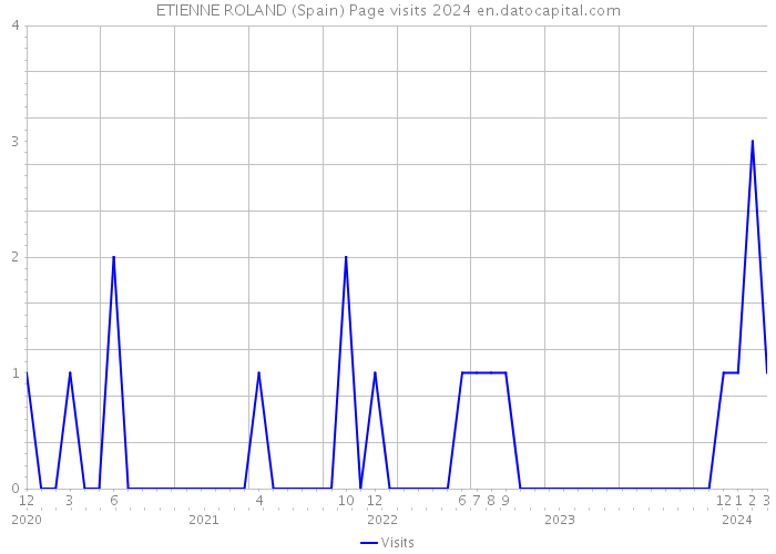 ETIENNE ROLAND (Spain) Page visits 2024 