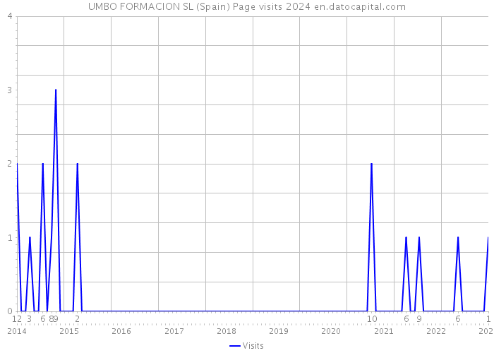 UMBO FORMACION SL (Spain) Page visits 2024 