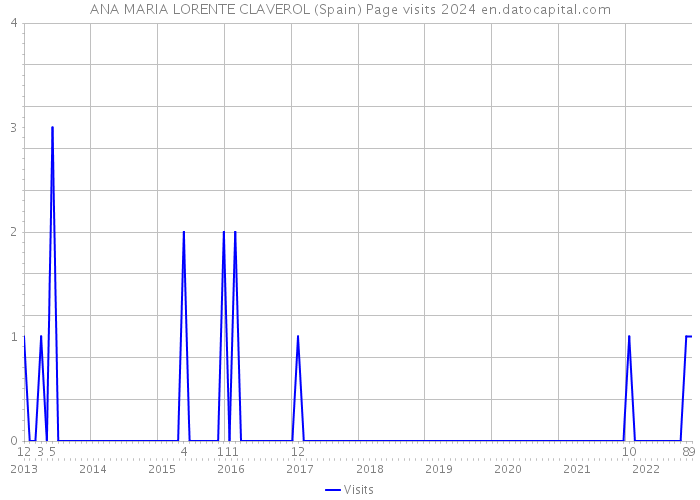 ANA MARIA LORENTE CLAVEROL (Spain) Page visits 2024 