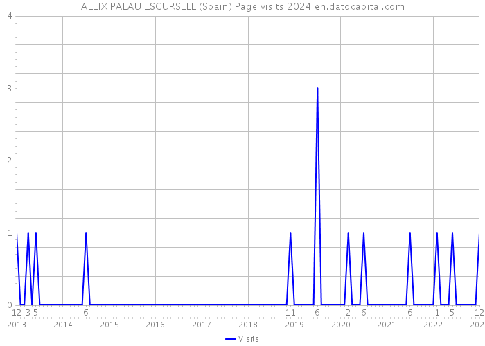 ALEIX PALAU ESCURSELL (Spain) Page visits 2024 