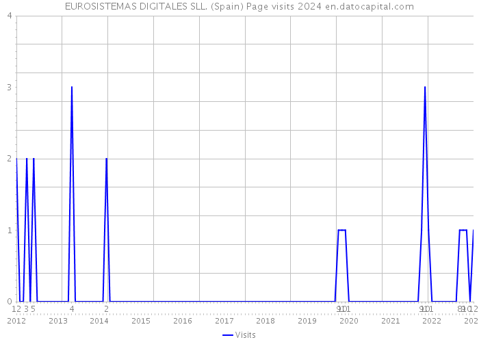 EUROSISTEMAS DIGITALES SLL. (Spain) Page visits 2024 