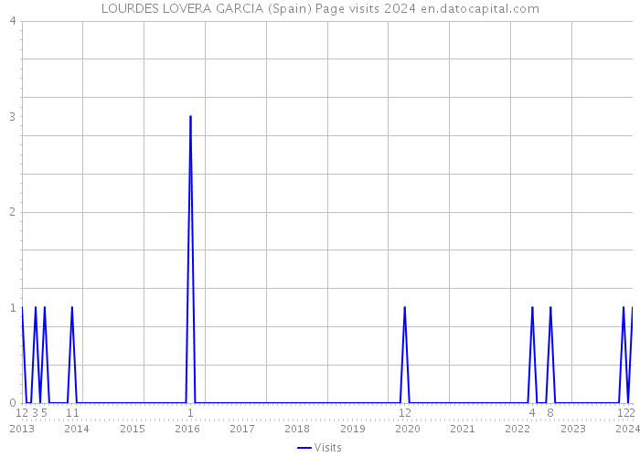 LOURDES LOVERA GARCIA (Spain) Page visits 2024 