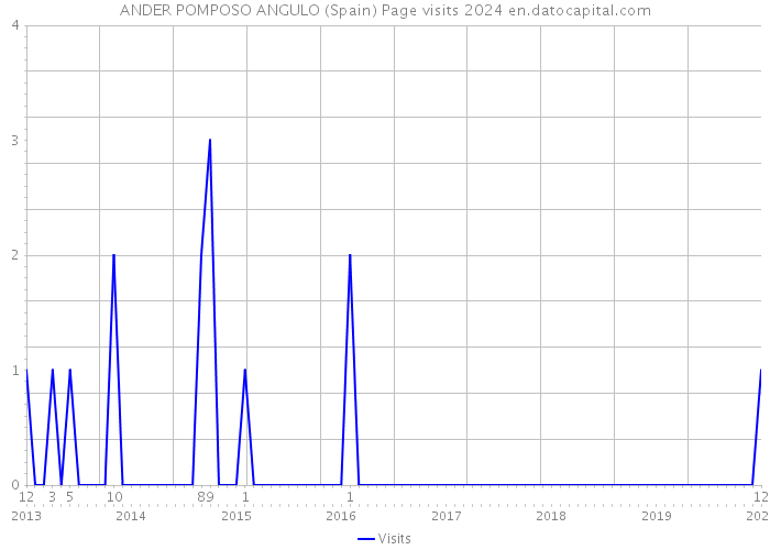 ANDER POMPOSO ANGULO (Spain) Page visits 2024 