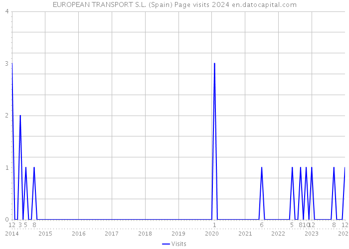 EUROPEAN TRANSPORT S.L. (Spain) Page visits 2024 