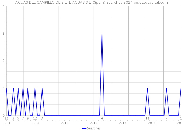 AGUAS DEL CAMPILLO DE SIETE AGUAS S.L. (Spain) Searches 2024 