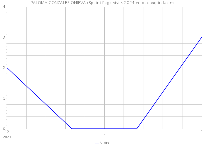 PALOMA GONZALEZ ONIEVA (Spain) Page visits 2024 