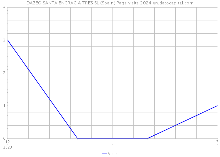 DAZEO SANTA ENGRACIA TRES SL (Spain) Page visits 2024 
