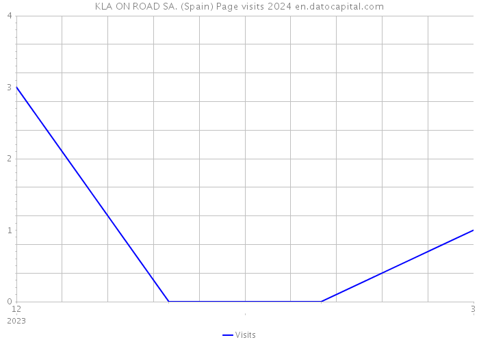 KLA ON ROAD SA. (Spain) Page visits 2024 