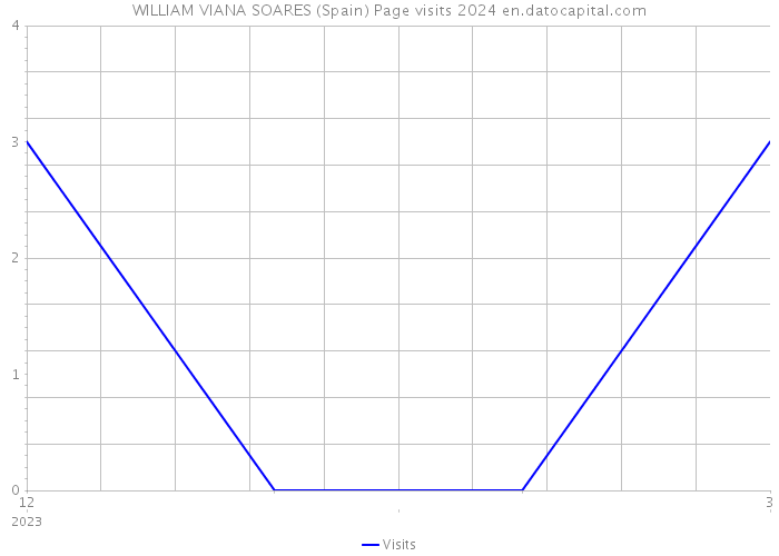 WILLIAM VIANA SOARES (Spain) Page visits 2024 