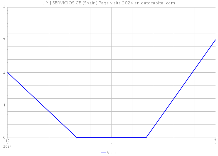 J Y J SERVICIOS CB (Spain) Page visits 2024 
