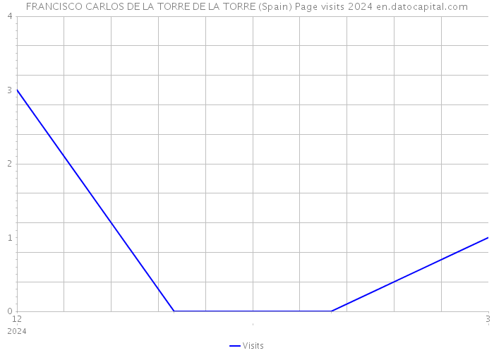 FRANCISCO CARLOS DE LA TORRE DE LA TORRE (Spain) Page visits 2024 