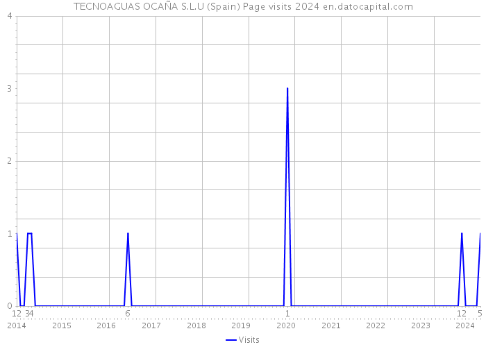 TECNOAGUAS OCAÑA S.L.U (Spain) Page visits 2024 