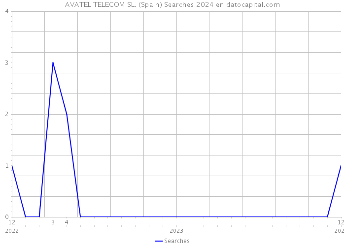 AVATEL TELECOM SL. (Spain) Searches 2024 