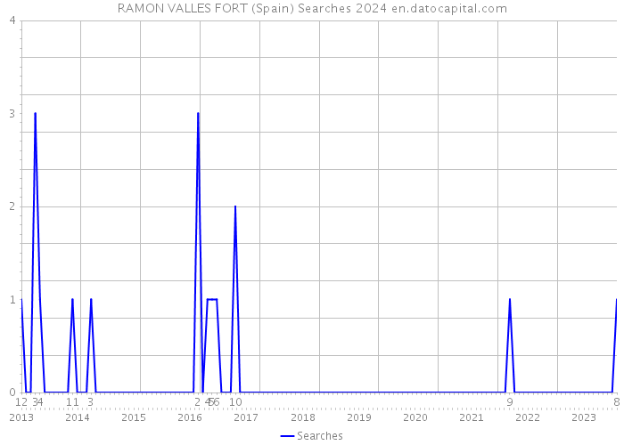 RAMON VALLES FORT (Spain) Searches 2024 